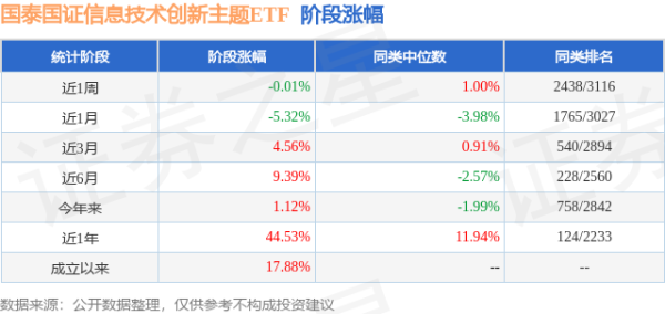 恒瑞行配资 一季报点评：国泰国证信息技术创新主题ETF基金季度涨幅4.03%