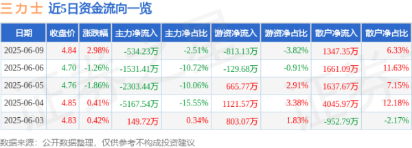 红河配资 股票行情快报：三力士（002224）6月9日主力资金净卖出534.23万元